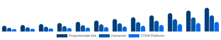 North America Educational Robot Market Type 2025-2033
