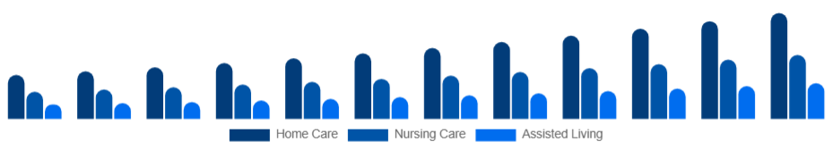 North America Elderly Care Market Service Type 2025-2033