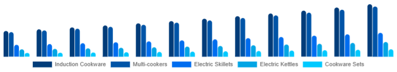 North America Electric Cookware Market Product 2025-2033