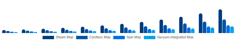 North America Electric Mop Market Product 2025-2033