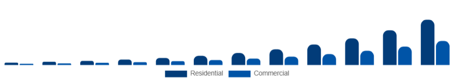 North America Electric Vehicle Charger Market Application 2025-2033