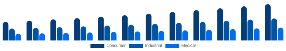 North America Electronic Equipment Repair Services Market Equipment Type 2025-2033