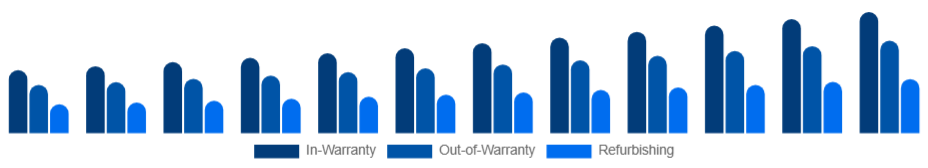 North America Electronic Equipment Repair Services Market Service 2025-2033