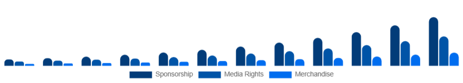 North America Esports Market Revenue 2025-2033