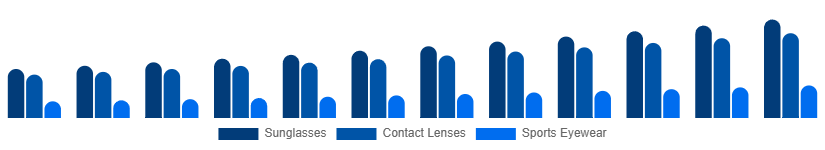 North America Eyewear Market Type 2025-2033