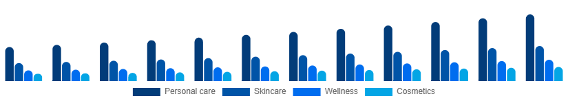 North America Facial and Body Care Market Application 2025-2033