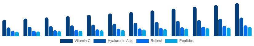 North America Facial Serum Market Active Ingredient 2025-2033