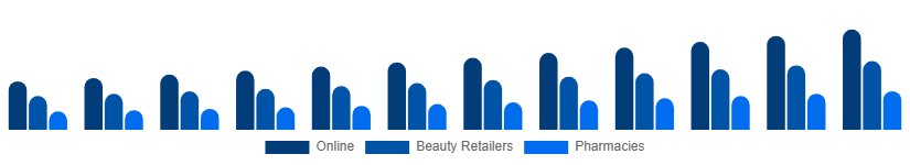North America Facial Serum Market Channel 2025-2033