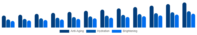 North America Facial Serum Market Skin Concern 2025-2033