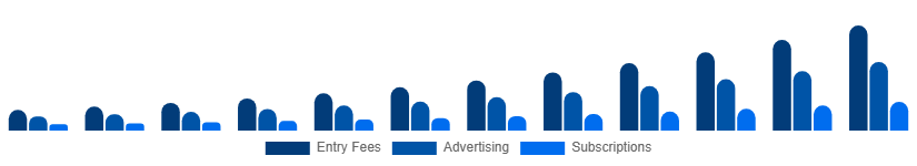 North America Fantasy Sports Market Revenue Model 2025-2033