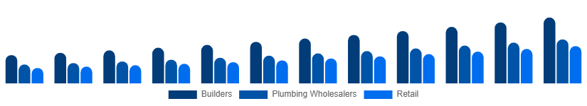 North America Faucet Market Distribution 2025-2033