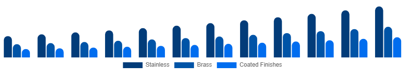 North America Faucet Market Material/Finish 2025-2033