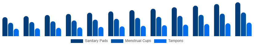 North America Feminine Hygiene Products Market Product Type 2025-2033