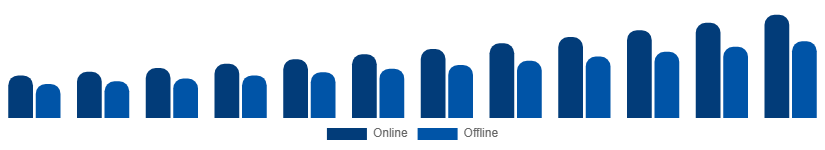 North America Fertility Supplements Market Distribution Channel 2025-2033