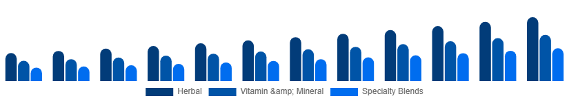 North America Fertility Supplements Market Product Type 2025-2033