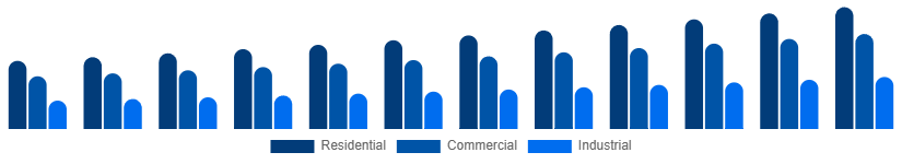 North America Fire Safety Equipment Market Application 2025-2033