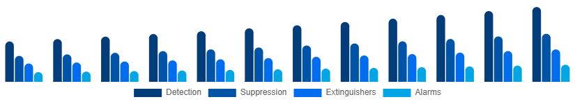 North America Fire Safety Equipment Market Solution 2025-2033