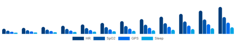 North America Fitness Trackers Market Features 2025-2033