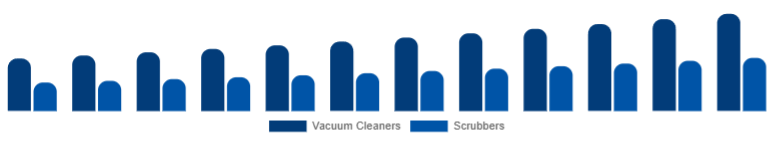 North America Floor Cleaning Equipment Market Product 2025-2033