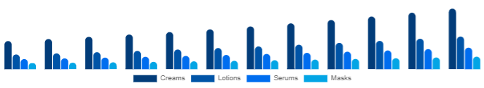 North America Functional Cosmetics Market Form 2025-2033