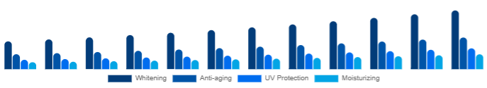 North America Functional Cosmetics Market Product 2025-2033