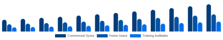 North America Functional Fitness Equipment Market End-User 2025-2033