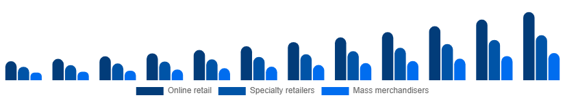 North America Gaming Gadgets Market Distribution Channel 2025-2033