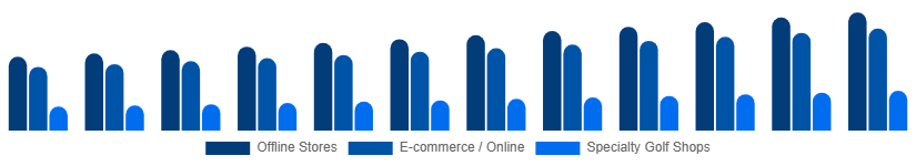 North America Golf Equipment Market Distribution Channel 2025-2033