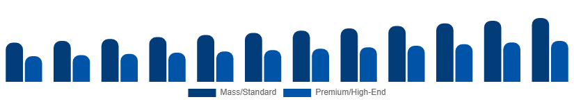 North America Golf Equipment Market Price Tier 2025-2033
