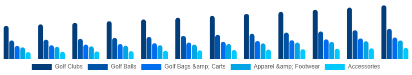 North America Golf Equipment Market Product 2025-2033