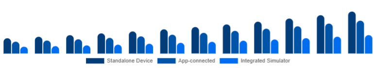 North America Golf Launch Monitor Market Connectivity 2025-2033