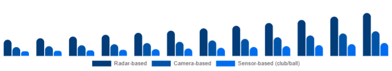 North America Golf Launch Monitor Market Technology 2025-2033