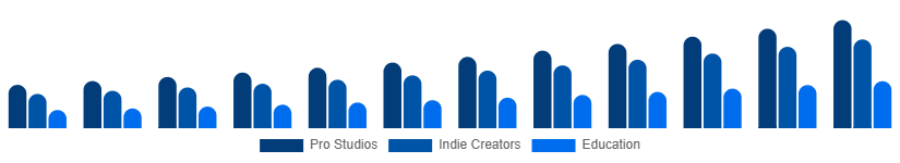 North America Green Screen Production Kit Market User 2025-2033