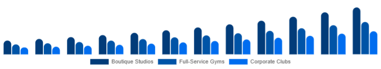 North America Gym Membership Market Facility Type 2025-2033