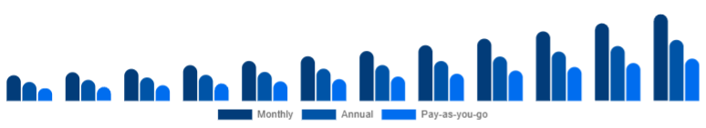 North America Gym Membership Market Membership Model 2025-2033