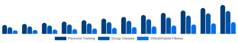 North America Gym Membership Market Service Type 2025-2033