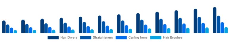 North America Hair Care Devices Market Device Type 2025-2033