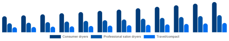 North America Hair Dryer Market Product 2025-2033