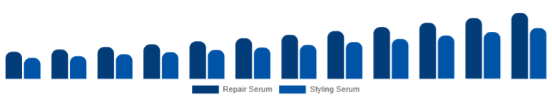 North America Hair Serum Market Type 2025-2033