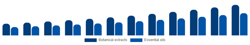 North America Herbal Beauty Products Market Ingredient 2025-2033