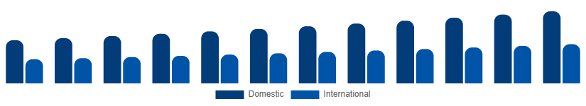 North America Heritage Tourism Market Tourist Type 2025-2033