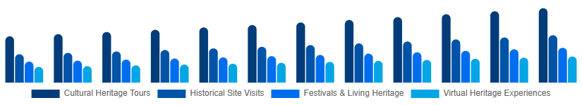 North America Heritage Tourism Market Type 2025-2033