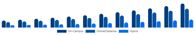 North America Higher Education Market Delivery Mode 2025-2033