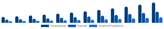 North America Higher Education Market Program Level 2025-2033