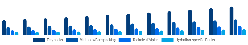 North America Hiking Backpacks Market Capacity/Use 2025-2033