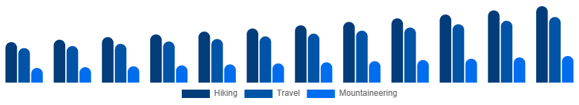 North America Hiking Backpacks Market End-use 2025-2033