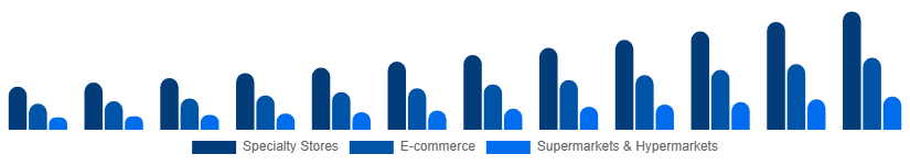 North America Home Decor Market Distribution Channel 2025-2033