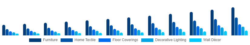North America Home Decor Market Product 2025-2033