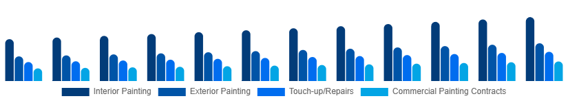 North America Home Painting Service Market Service Type 2025-2033