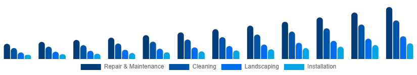 North America Home Services Market Category 2025-2033
